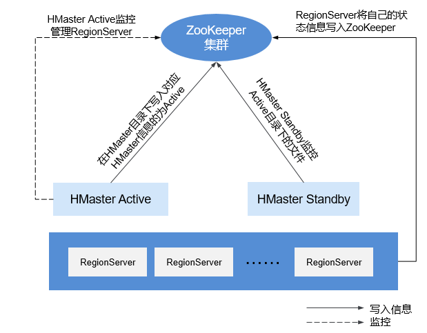 zookeeper与Hbase的关系是什么