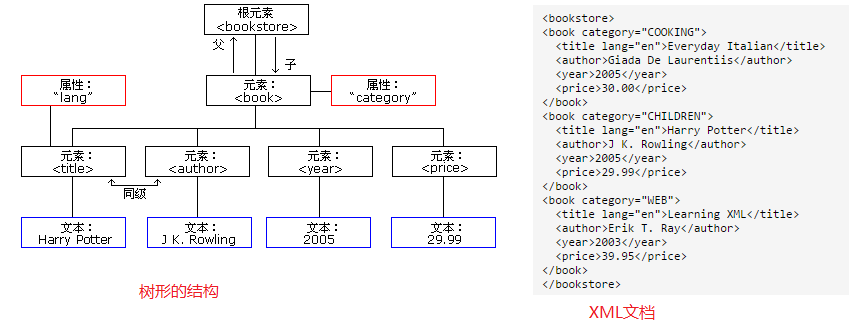 如何用HTML编写树状图？  第1张