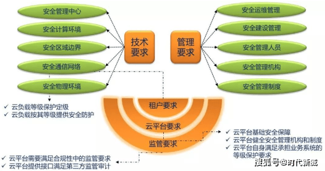 等保2.0大数据时代下，如何解决等保问题？