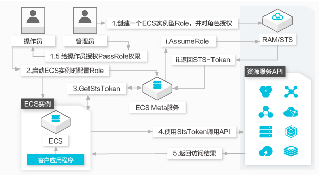 如何有效进行ECS资源配置中的秘钥对分发？