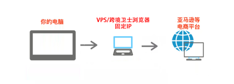 跨境电商VPS有哪些优势？