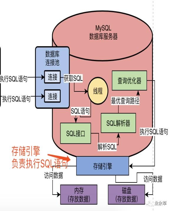 默认存储引擎在数据库系统中的作用是什么？