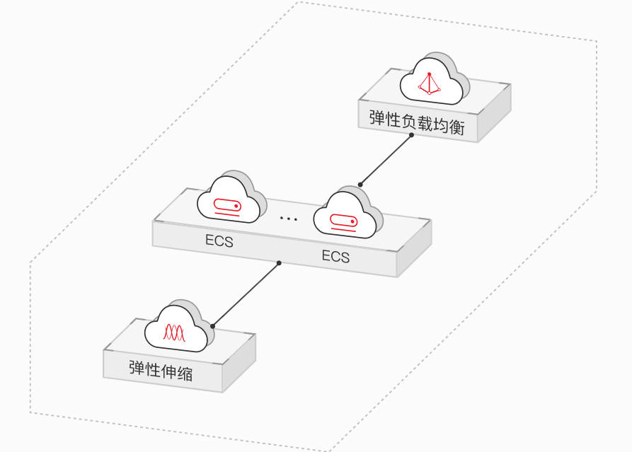 负载均衡与弹性伸缩  第1张