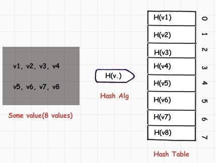 散列函数（Hash function）  第1张