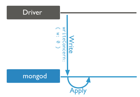 如何在对接Mongo时实现回滚操作？