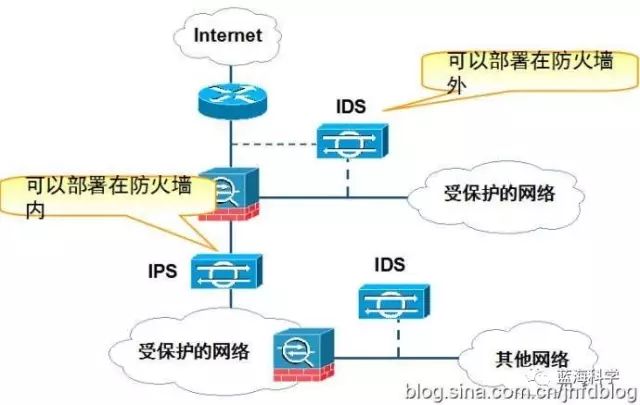 防火墙和载入检测系统(IDS)之间有什么区别？