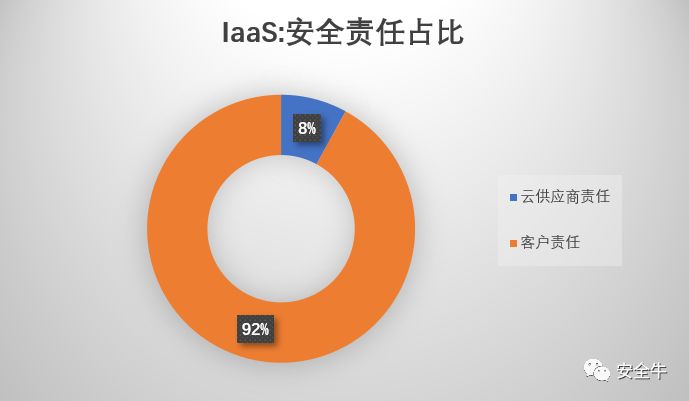 IaaS是否具有安全性保障？  第1张