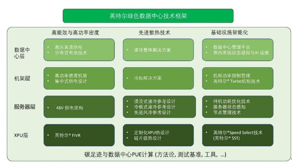 数据中心的绿色环保策略有哪些？
