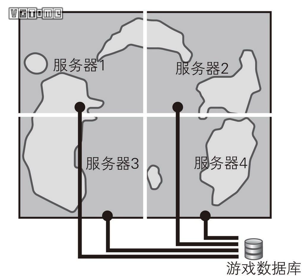 最终幻想14中服务器分线是如何工作的？