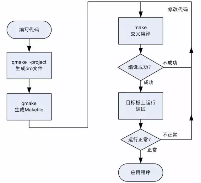 如何在Linux环境下使用Qt进行多线程编程？