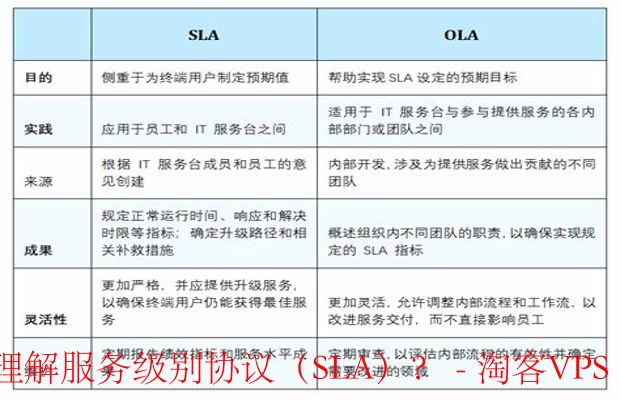 云服务器租用的SLA（服务等级协议是什么？）