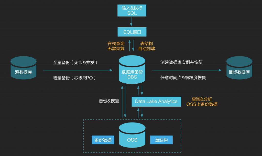 怎样自动化数据备份流程？  第1张