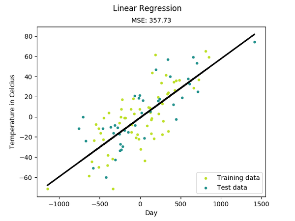机器学习：python 实现一个linear regression  第1张