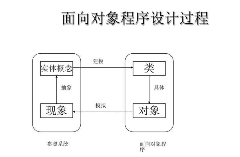 2.1面向对象程序设计基础  第1张