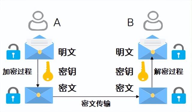数据加密中的明文指的是什么？密文又是什么？