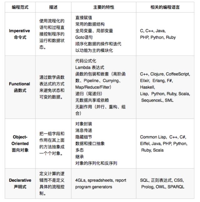 编程范式，程序员的编程世界观