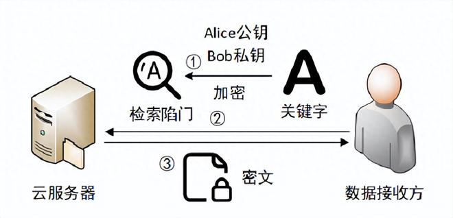 数据加密关键词：  第1张