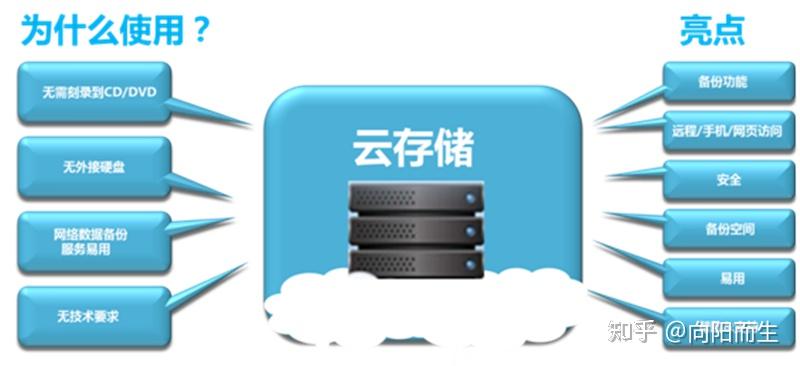 网络私有云存储中的数据传输速度如何，是否稳定？  第1张