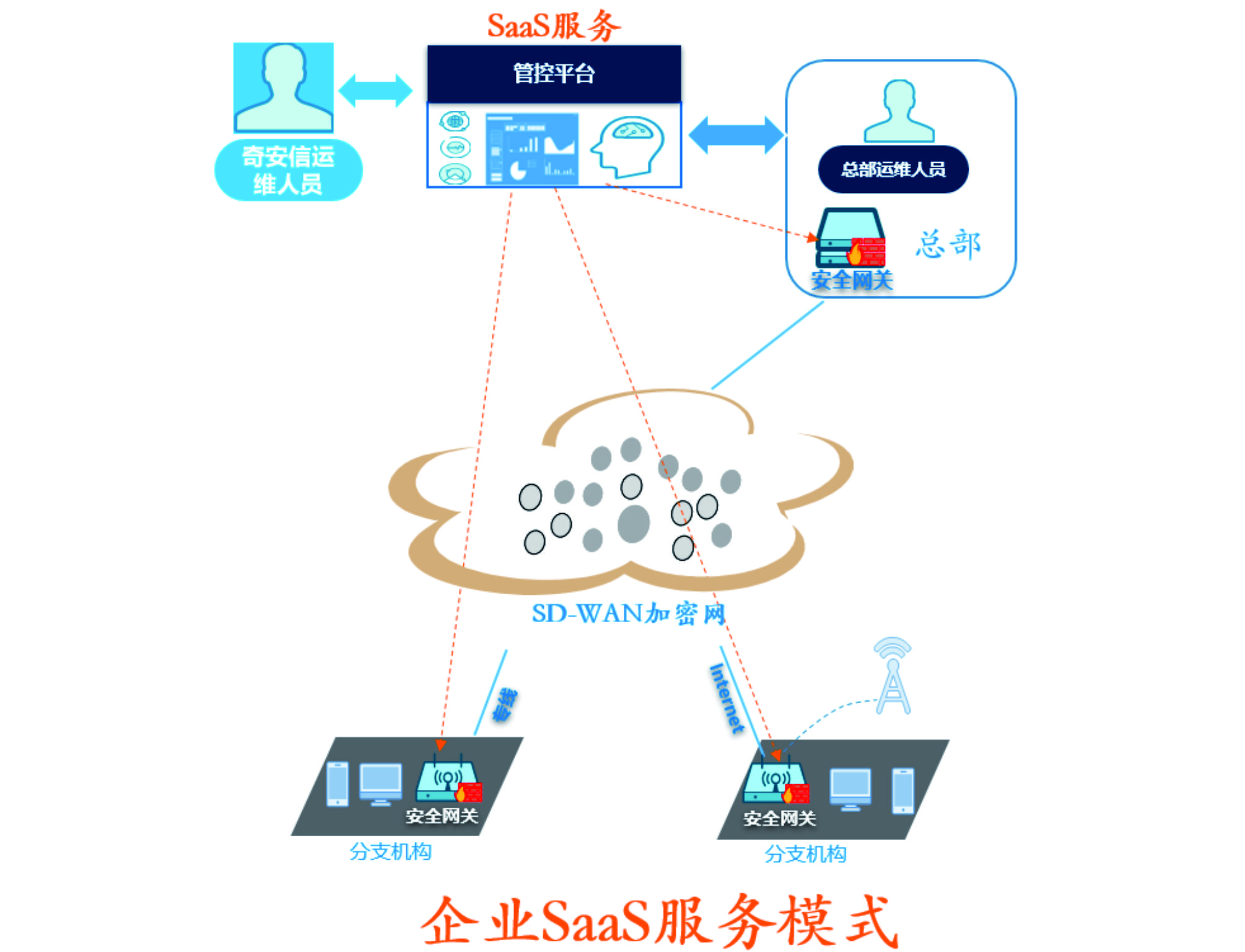 SaaS提供的服务模式有哪些？  第1张