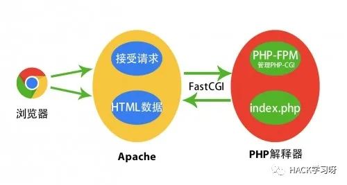 FastCGI协议是如何优化Web服务器性能的？  第1张