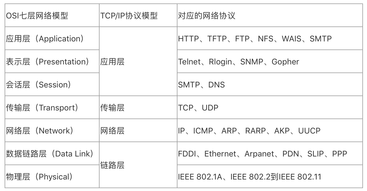 服务器信息协议类型究竟指的是什么？  第1张