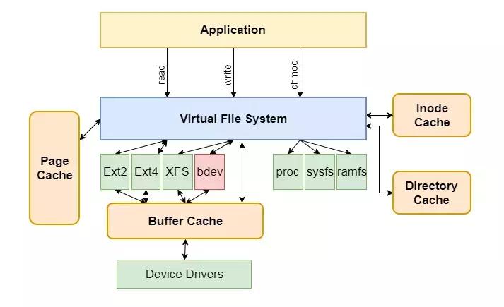 如何理解Linux的模块化设计？  第1张