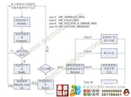 如何在Linux环境下开发一个聊天程序？  第1张