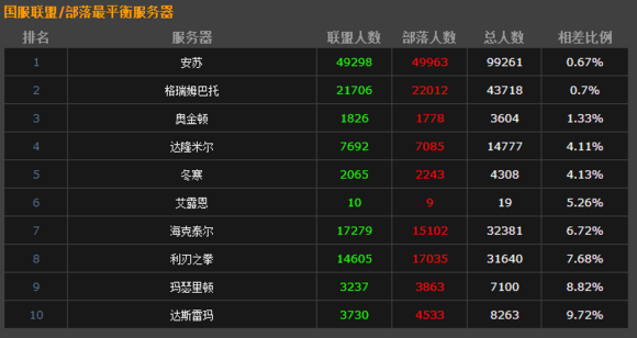 7区血顶服务器人气低迷，背后原因何在？  第1张