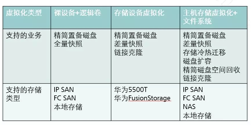 存储虚拟化网关对比