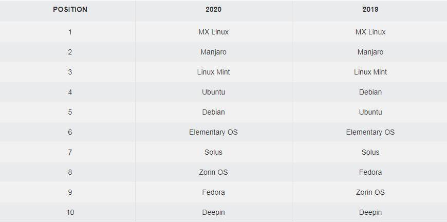 Linux发行版排行榜是如何评定的？