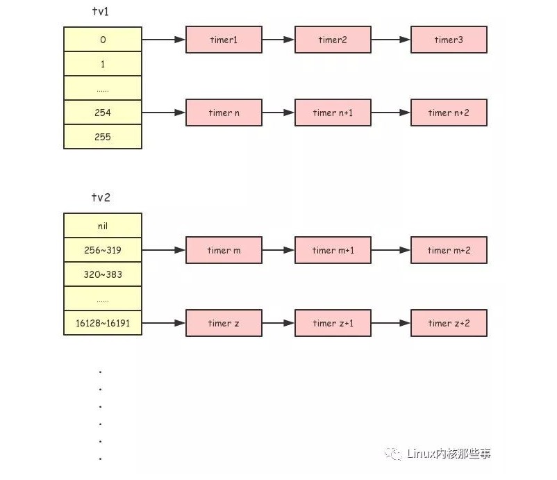 如何理解和实现Linux定时器驱动？