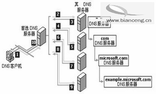 阿里云DNS服务器地址的作用是什么？  第1张