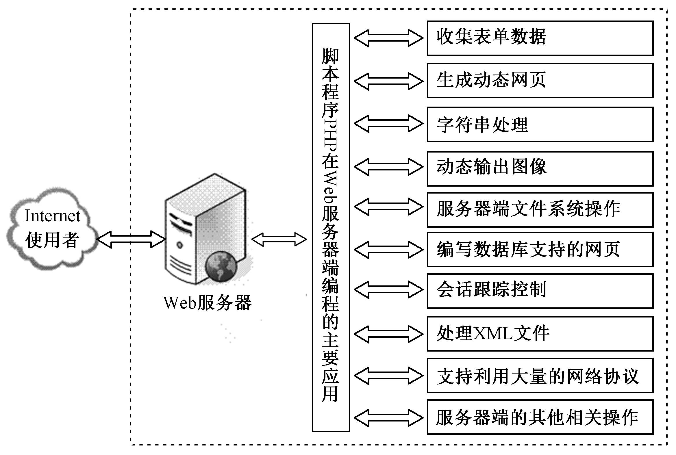 服务器端脚本语言的作用是什么？