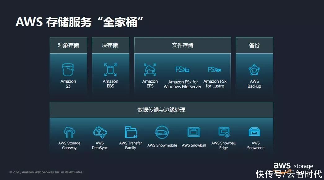 如何在不花钱的情况下使用AWS创建自己的大容量个人云存储？