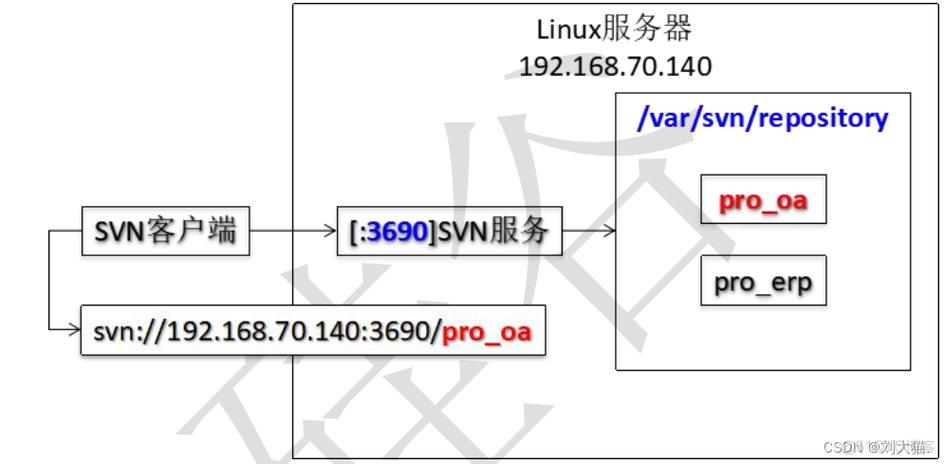 如何在Linux系统上安装并配置SVN服务器？