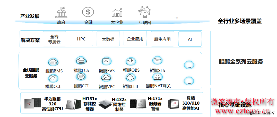 鲲鹏云服务器的多功能用途是什么？  第1张