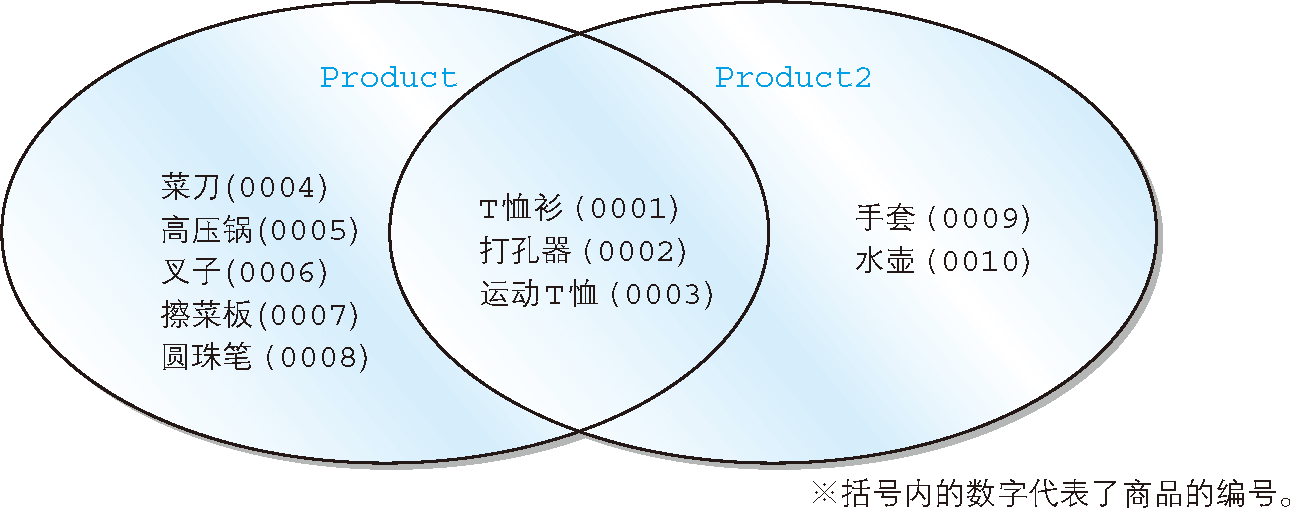 如何在SQL中执行并集、交集和差集等集合运算？  第1张