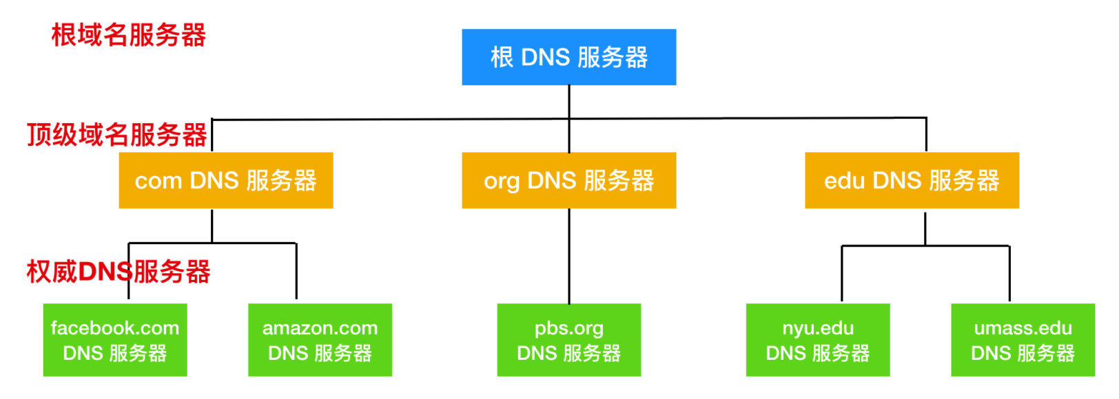 dns 服务器 isp  第1张