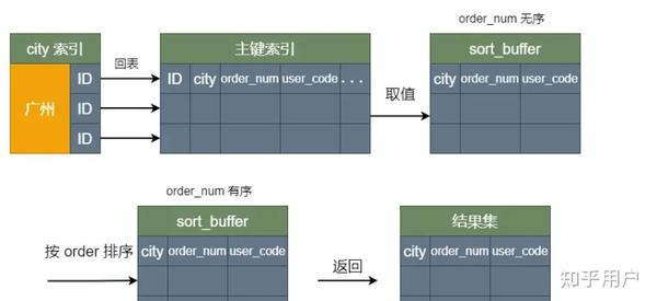 如何有效使用MySQL中的ORDER BY子句进行数据排序？