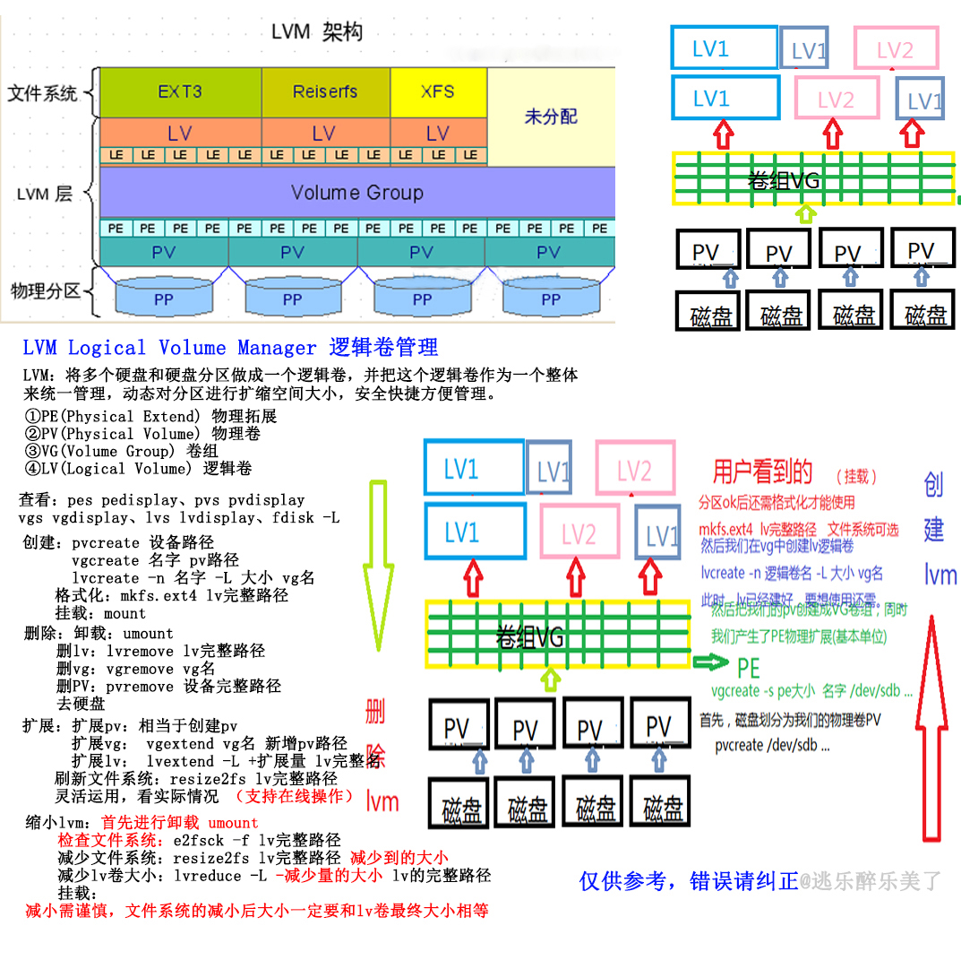lvm调整大小的方法
