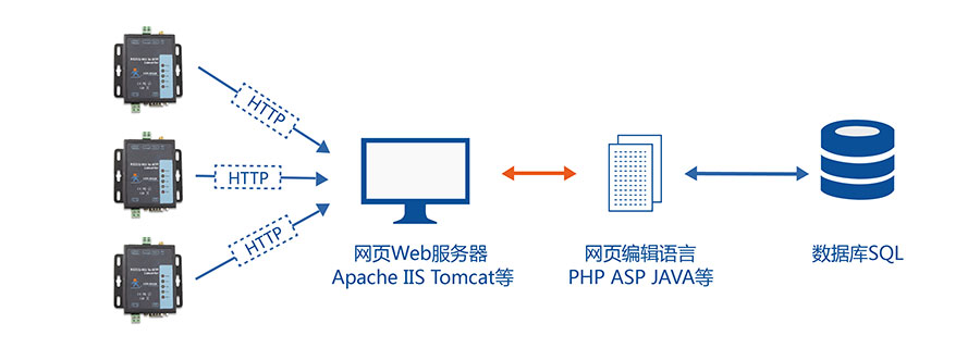 双网口WiFi串口服务器，连接未来的桥梁还是技术过剩的产物？