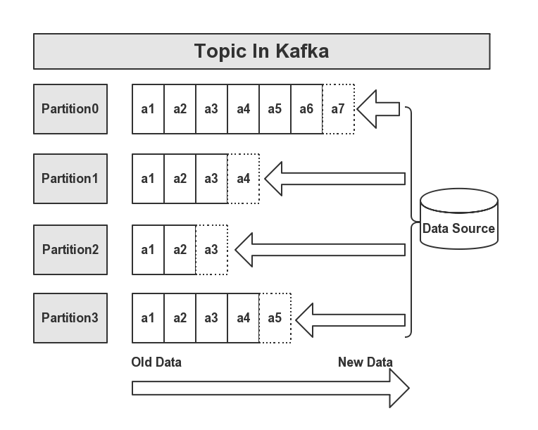 kafka中怎么增加topic的备份数量