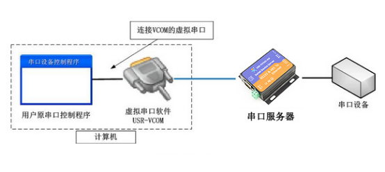 服务器串口在现代网络环境中扮演什么角色？