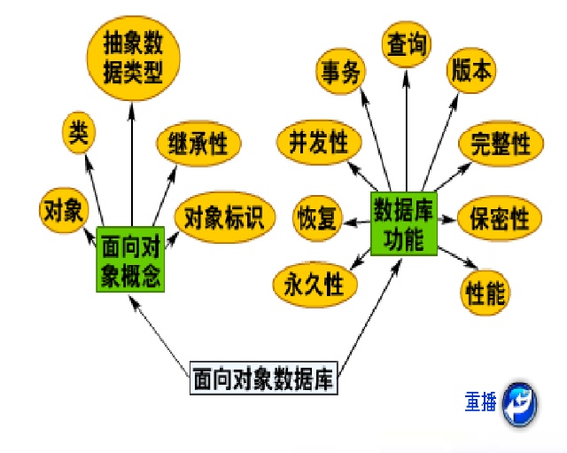 如何有效进行面向对象数据库设计？