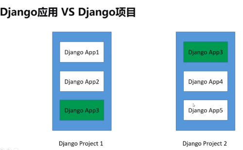 django版本区别是什么  第1张
