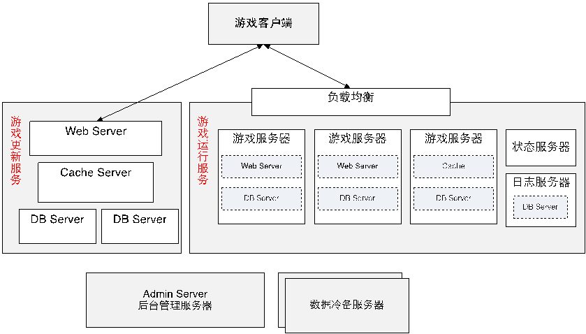 游戏服务器架构的奥秘，如何构建高效稳定的在线游戏体验？