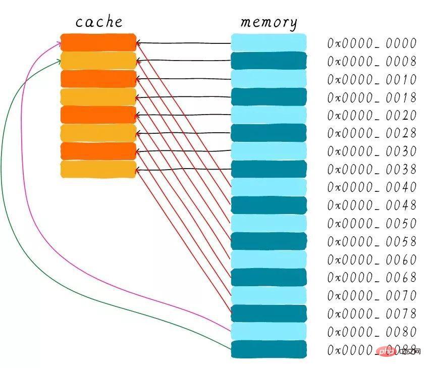 如何理解Linux内存中的Cache机制？