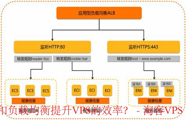 如何优化负载均衡的性能？  第1张