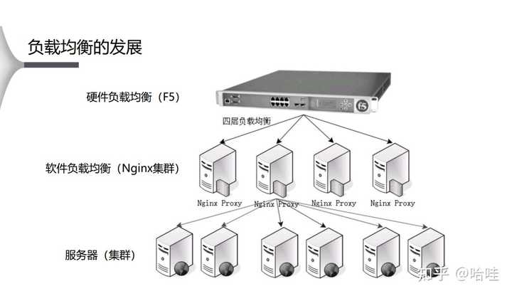 负载均衡的未来发展方向  第1张