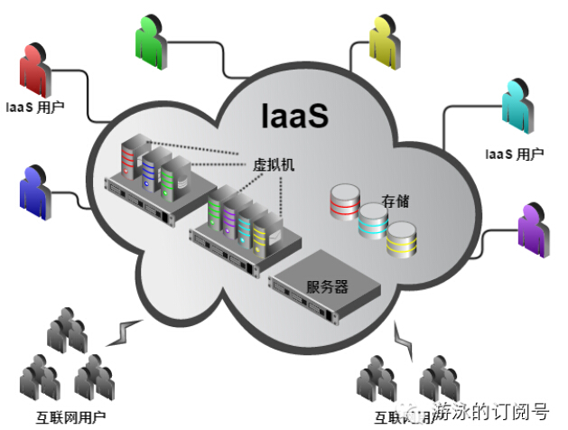 IaaS如何支持灾难恢复和备份？